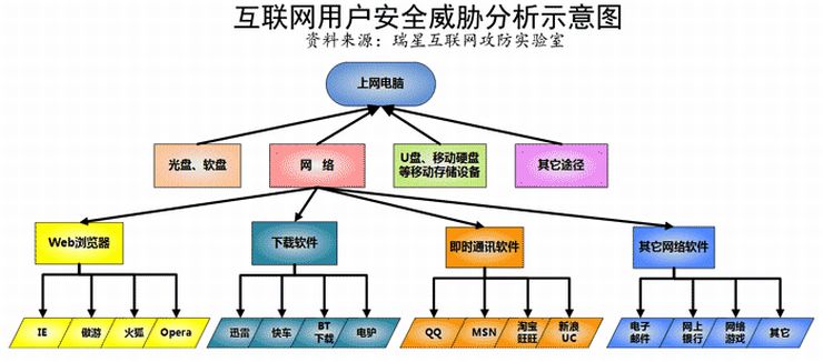 07上半年電腦病毒疫情及互聯(lián)網安全報告專題 物聯(lián)網應用服務的興起與安全挑戰(zhàn)