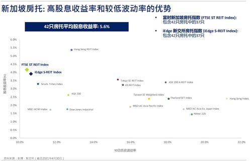 新加坡房托和地產(chǎn)商業(yè)信托報告 S-REITs每單位派息增長勢頭強勁
